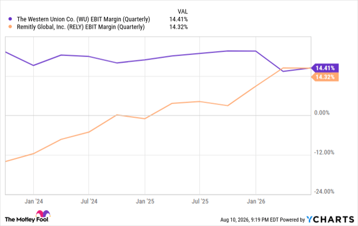 WU EBIT Margin (Quarterly) Chart