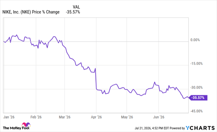 NKE Chart
