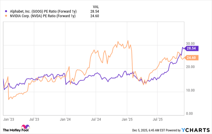 GOOG PE Ratio (Forward 1y) Chart