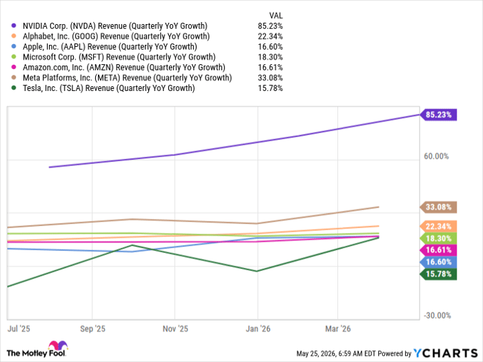 NVDA Revenue (Quarterly YoY Growth) Chart