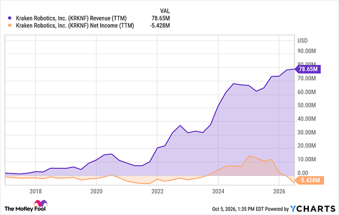 KRKNF Revenue (TTM) Chart