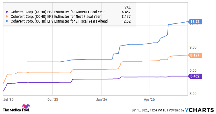 COHR EPS Estimates for Current Fiscal Year Chart