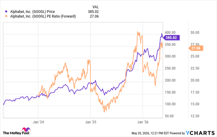 GOOGL Chart