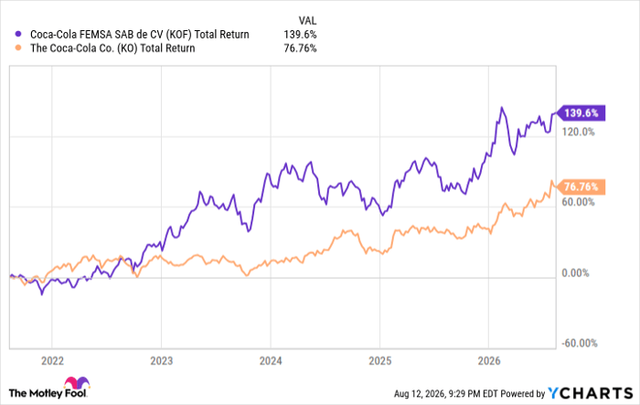 KOF Total Return Level Chart