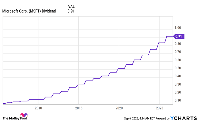 MSFT Dividend Chart