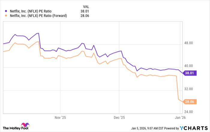 NFLX PE Ratio Chart