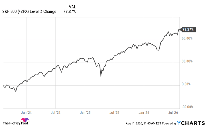 ^SPX Chart