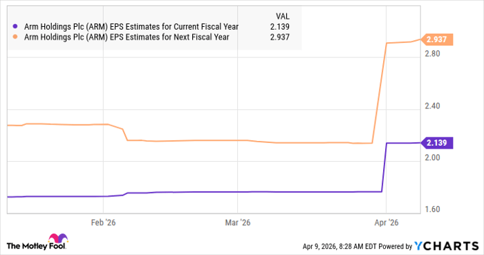 ARM EPS Estimates for Current Fiscal Year Chart