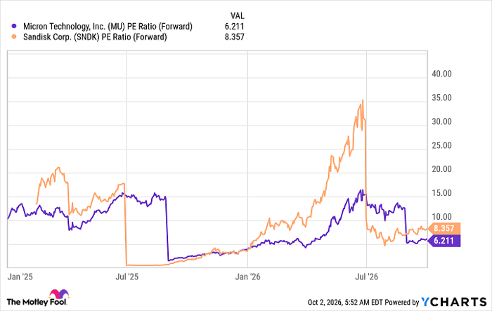 MU PE Ratio (Forward) Chart