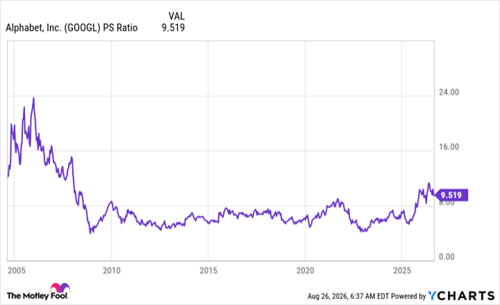 GOOGL PS Ratio Chart