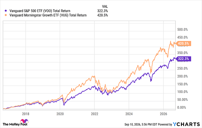 VOO Total Return Level Chart