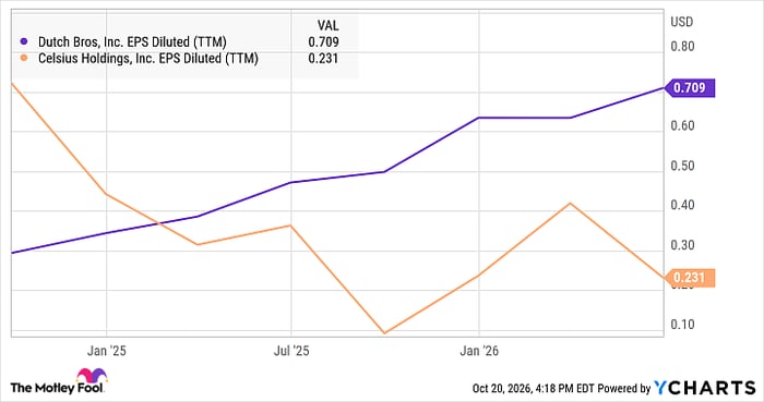 BROS EPS Diluted (TTM) Chart