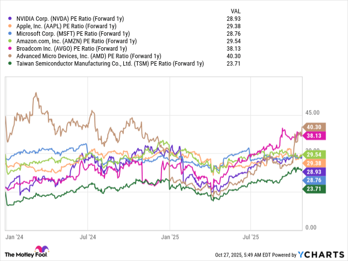 NVDA PE Ratio (Forward 1y) Chart