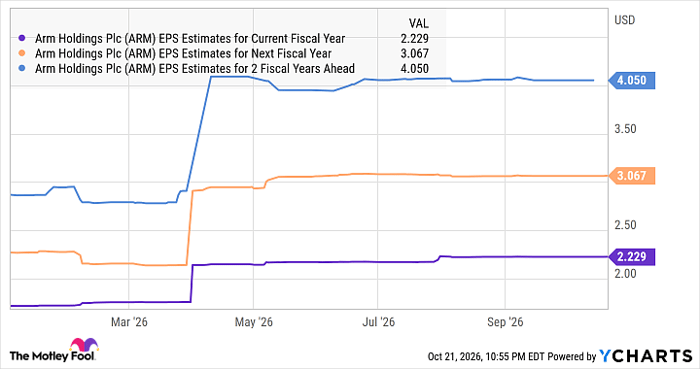 ARM EPS Estimates for Current Fiscal Year Chart