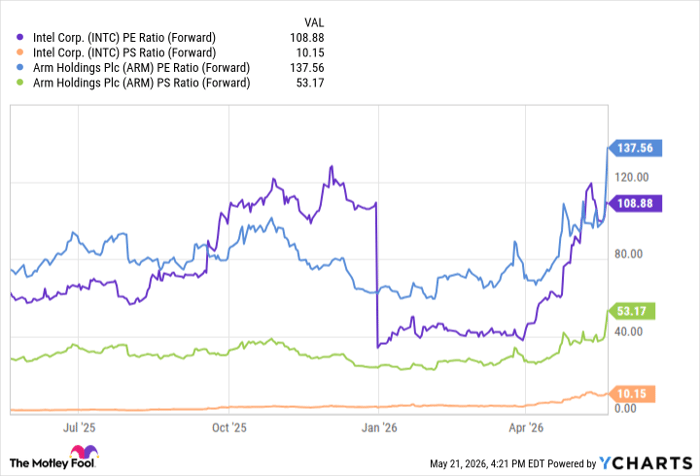 INTC PE Ratio (Forward) Chart