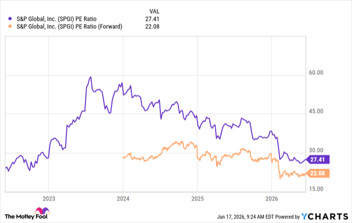 SPGI PE Ratio Chart