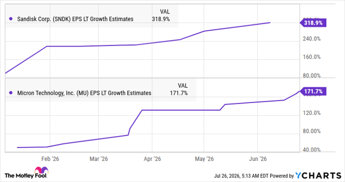 SNDK EPS LT Growth Estimates Chart