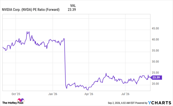 NVDA PE Ratio (Forward) Chart