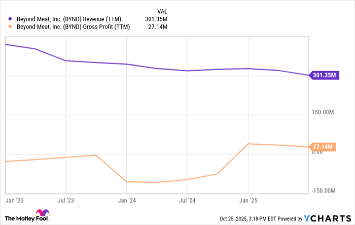 BYND Revenue (TTM) Chart