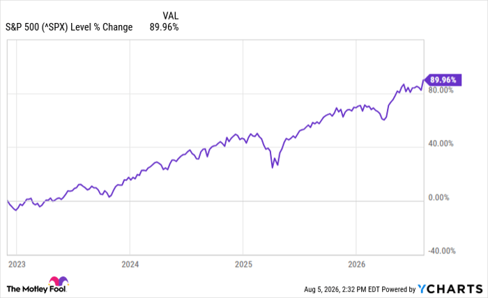 ^SPX Chart