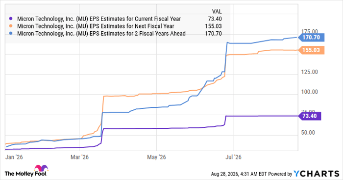 MU EPS Estimates for Current Fiscal Year Chart