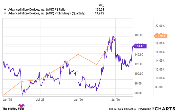 AMD PE Ratio Chart