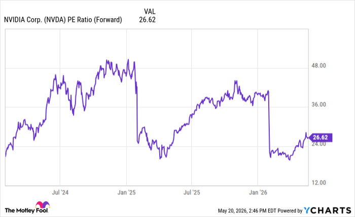 NVDA PE Ratio (Forward) Chart
