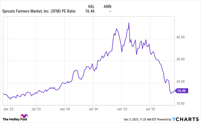 SFM PE Ratio Chart