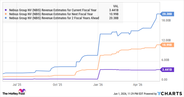 NBIS Revenue Estimates for Current Fiscal Year Chart
