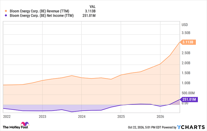 BE Revenue (TTM) Chart
