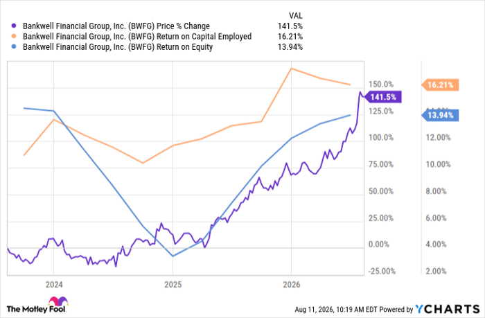 BWFG Chart