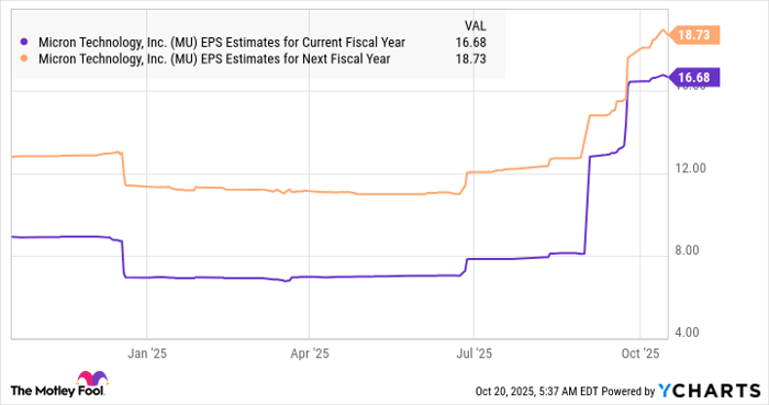 MU EPS Estimates for Current Fiscal Year Chart