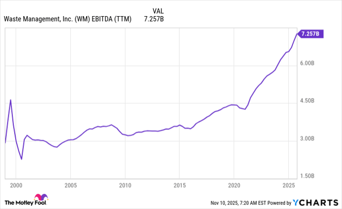 WM EBITDA (TTM) Chart