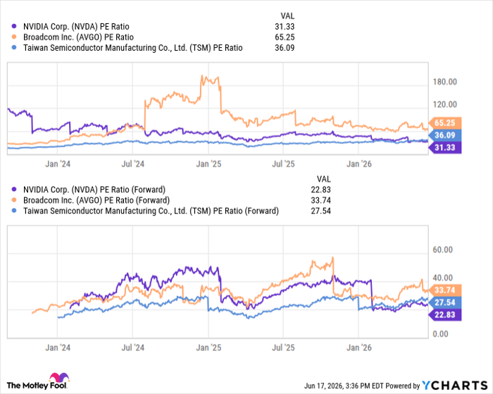 NVDA PE Ratio Chart