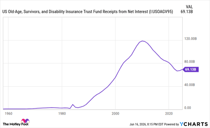 US Old-Age, Survivors, and Disability Insurance Trust Fund Receipts from Net Interest Chart