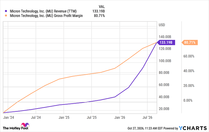 MU Revenue (TTM) Chart