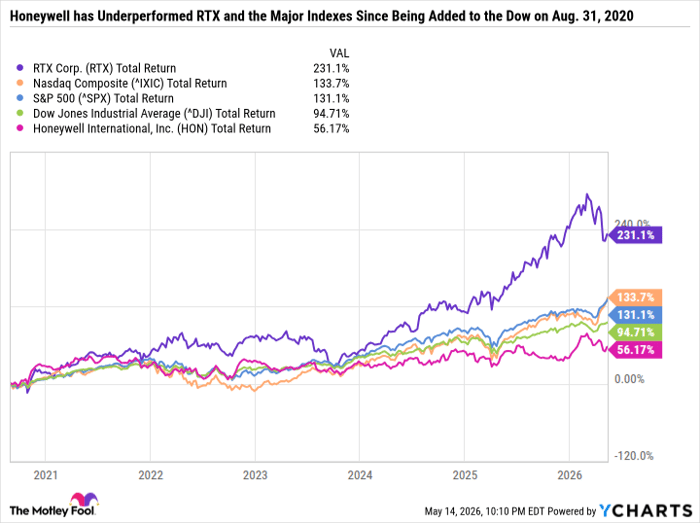 RTX Total Return Level Chart