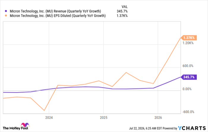 MU Revenue (Quarterly YoY Growth) Chart