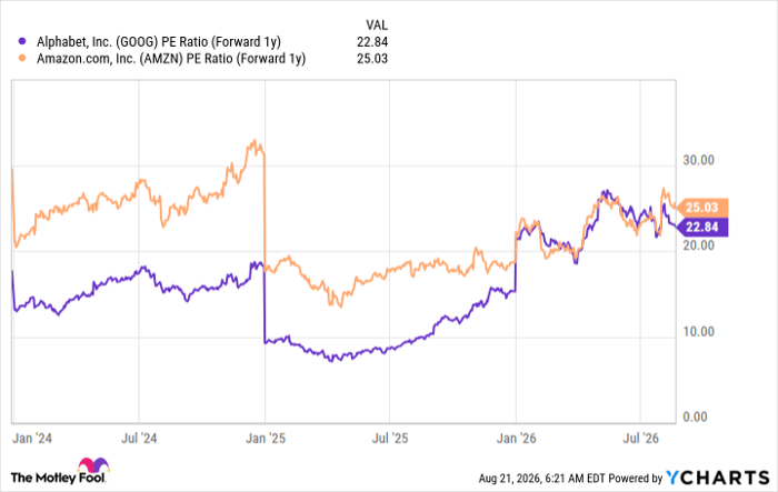 GOOG PE Ratio (Forward 1y) Chart