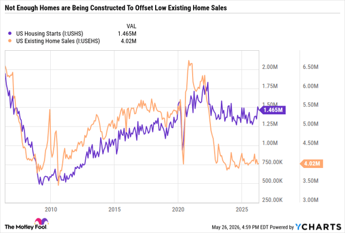 US Housing Starts Chart