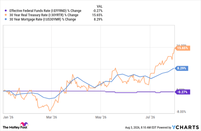 Effective Federal Funds Rate Chart