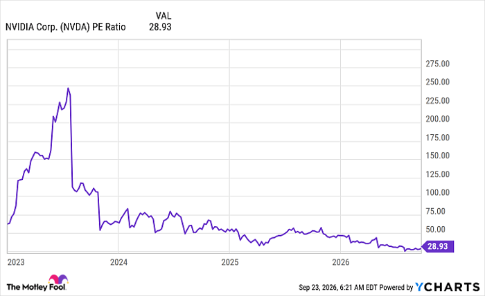 NVDA PE Ratio Chart