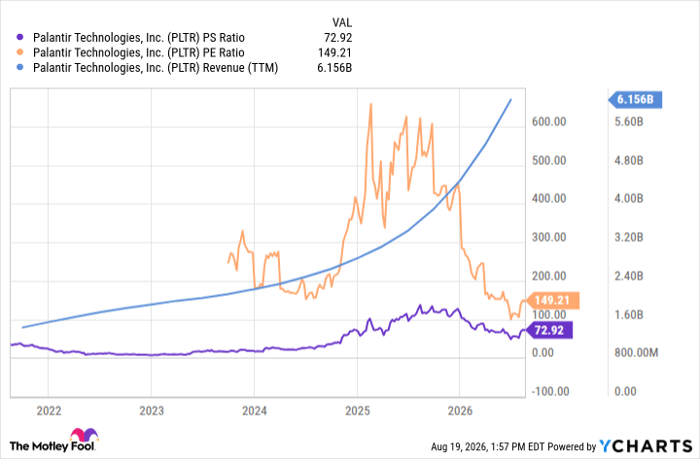 PLTR PS Ratio Chart