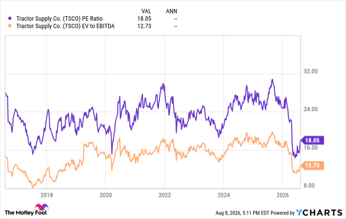 TSCO PE Ratio Chart