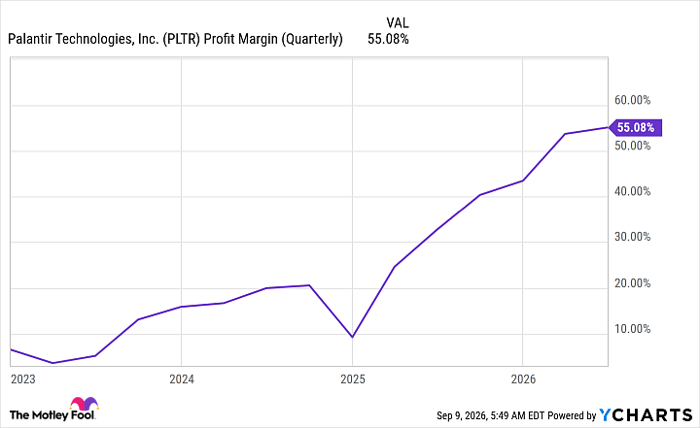 PLTR Profit Margin (Quarterly) Chart