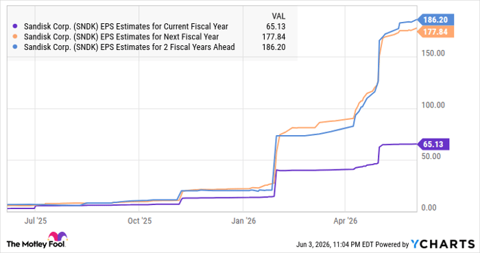 SNDK EPS Estimates for Current Fiscal Year Chart