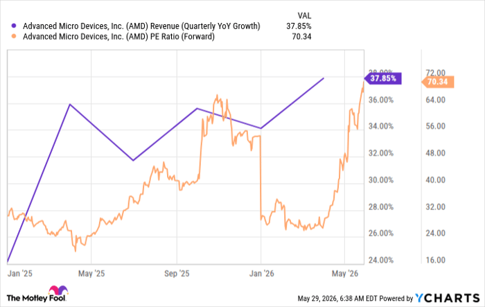 AMD Revenue (Quarterly YoY Growth) Chart