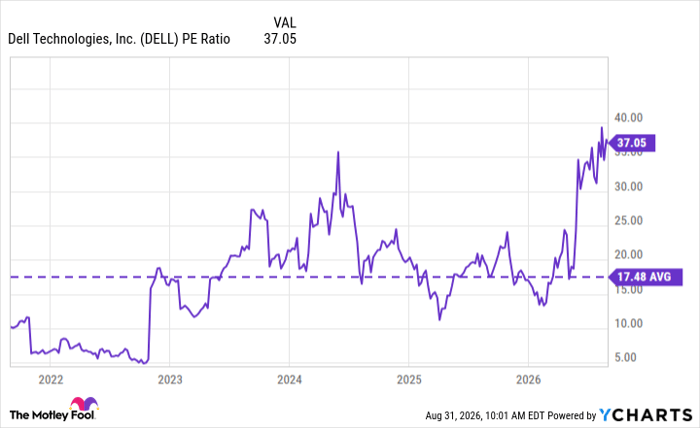 DELL PE Ratio Chart