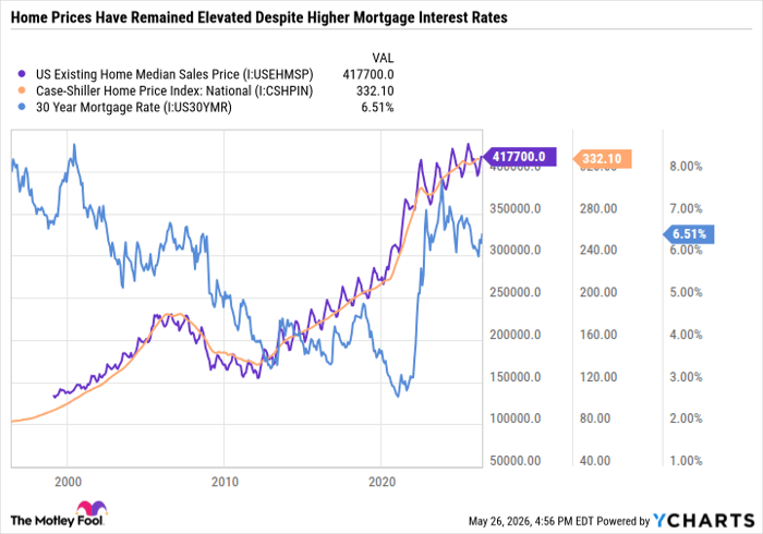 US Existing Home Median Sales Price Chart