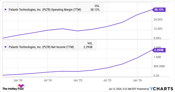 PLTR Operating Margin (TTM) Chart